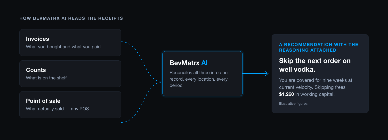 Diagram: invoices, inventory and point of sale flow into BevMatrx AI, which reconciles them into one record and returns a recommendation with the reasoning attached.
